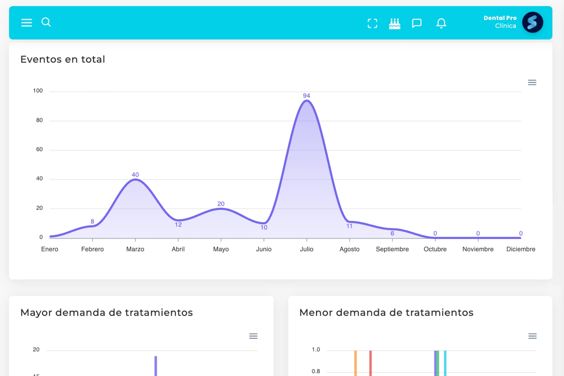 Dashboard del sistema dental Sunnu con indicadores de la clínica